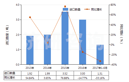2013-2017年6月中國(guó)茴香油(包括浸膏及凈油)(HS33012930)進(jìn)口量及增速統(tǒng)計(jì)